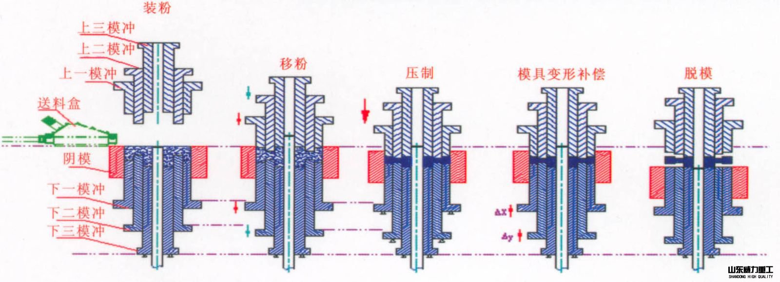 1000噸液壓機(jī)粉末成型工藝