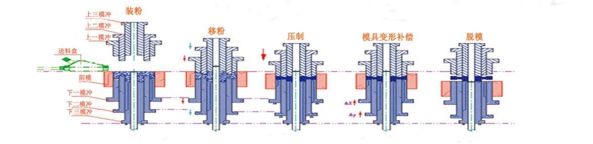 粉末成型壓塊機(jī)工藝